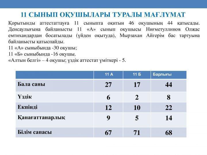 2020-2021 ОҚУ ЖЫЛЫ 11 СЫНЫП ОҚУШЫЛАРЫНЫҢ ҰБТ ЕМТИХАНЫНА ДАЙЫНДЫҚ ЖҰМЫСТАРЫ