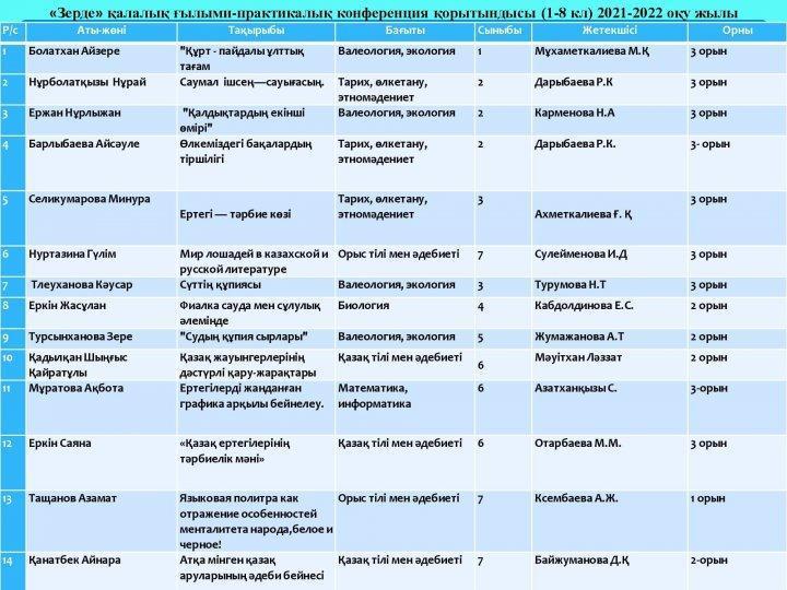 2021-2022 оқу жылы "ЗЕРДЕ" қалалық ғылыми-практикалық конференция қорытындысы